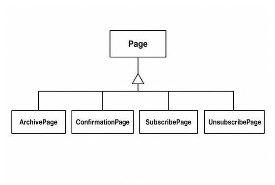 UML diagram of the Page STI hierarchy: ArchivePage, ConfirmationPage, SubscribePage and UnsubscribePage inherit from Page
